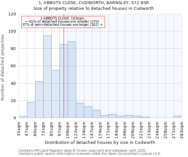 1, ABBOTS CLOSE, CUDWORTH, BARNSLEY, S72 8SR: Size of property relative to detached houses houses in Cudworth