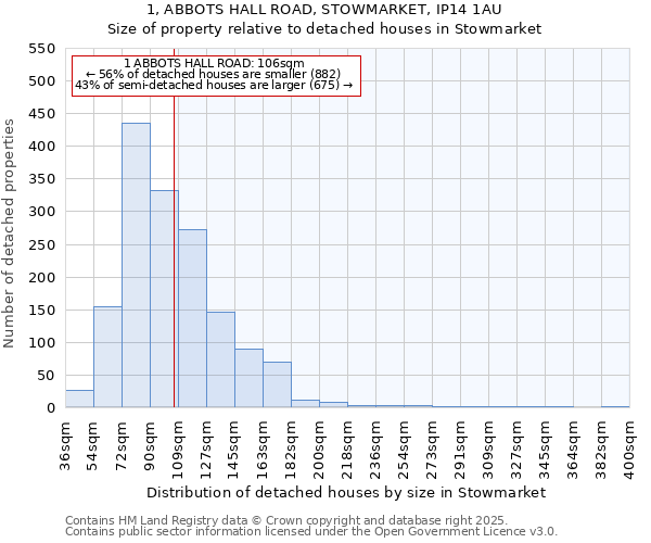1, ABBOTS HALL ROAD, STOWMARKET, IP14 1AU: Size of property relative to detached houses houses in Stowmarket