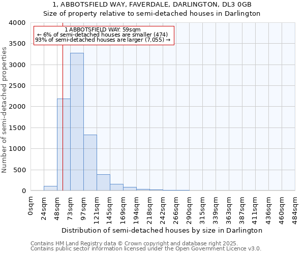 1, ABBOTSFIELD WAY, FAVERDALE, DARLINGTON, DL3 0GB: Size of property relative to semi-detached houses houses in Darlington