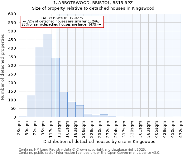 1, ABBOTSWOOD, BRISTOL, BS15 9PZ: Size of property relative to detached houses houses in Kingswood