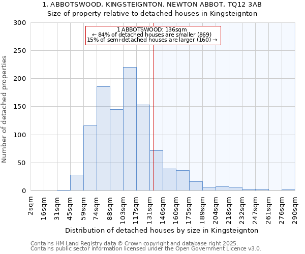 1, ABBOTSWOOD, KINGSTEIGNTON, NEWTON ABBOT, TQ12 3AB: Size of property relative to detached houses houses in Kingsteignton