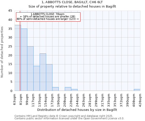 1, ABBOTTS CLOSE, BAGILLT, CH6 6LT: Size of property relative to detached houses houses in Bagillt