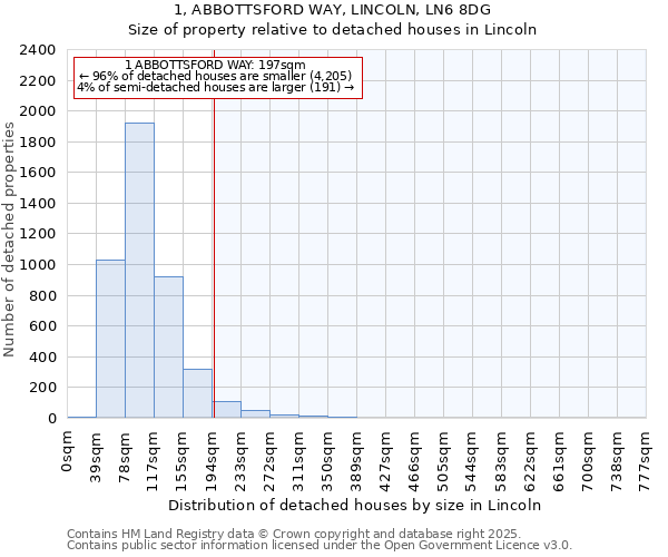 1, ABBOTTSFORD WAY, LINCOLN, LN6 8DG: Size of property relative to detached houses houses in Lincoln