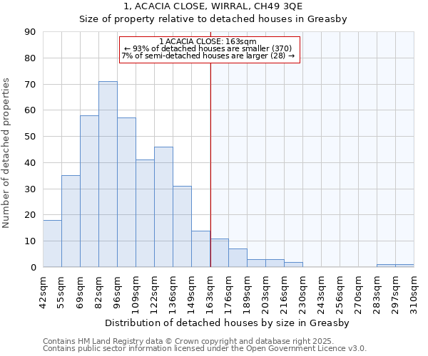 1, ACACIA CLOSE, WIRRAL, CH49 3QE: Size of property relative to detached houses houses in Greasby