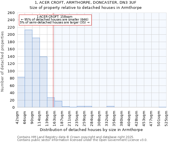 1, ACER CROFT, ARMTHORPE, DONCASTER, DN3 3UF: Size of property relative to detached houses houses in Armthorpe
