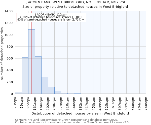 1, ACORN BANK, WEST BRIDGFORD, NOTTINGHAM, NG2 7SH: Size of property relative to detached houses in West Bridgford