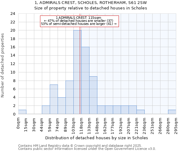 1, ADMIRALS CREST, SCHOLES, ROTHERHAM, S61 2SW: Size of property relative to detached houses houses in Scholes