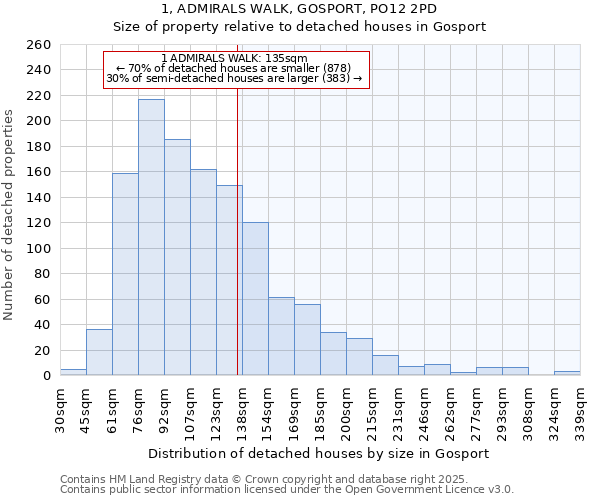 1, ADMIRALS WALK, GOSPORT, PO12 2PD: Size of property relative to detached houses houses in Gosport