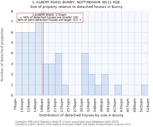 1, ALBERT ROAD, BUNNY, NOTTINGHAM, NG11 6QE: Size of property relative to detached houses in Bunny