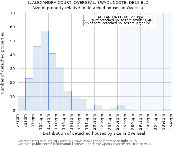 1, ALEXANDRA COURT, OVERSEAL, SWADLINCOTE, DE12 6LD: Size of property relative to detached houses houses in Overseal