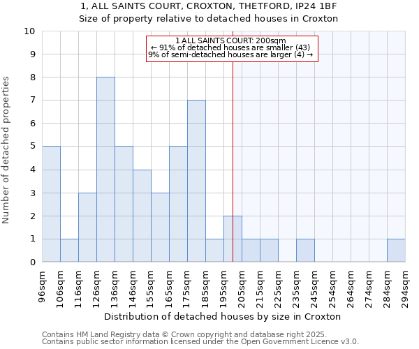 1, ALL SAINTS COURT, CROXTON, THETFORD, IP24 1BF: Size of property relative to detached houses in Croxton