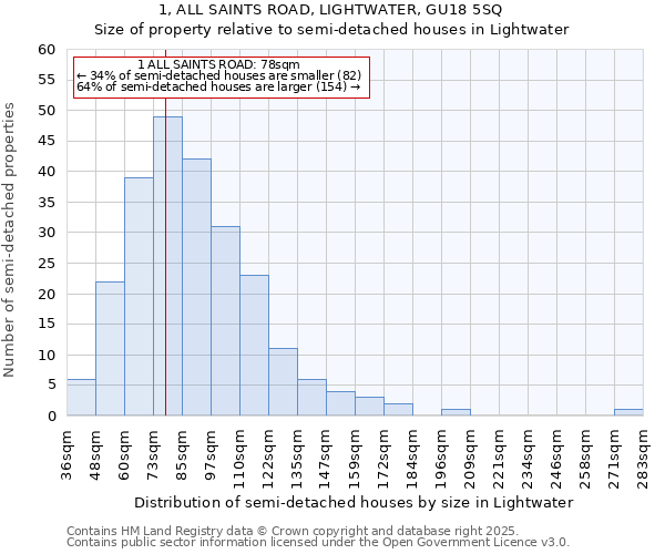 1, ALL SAINTS ROAD, LIGHTWATER, GU18 5SQ: Size of property relative to detached houses in Lightwater