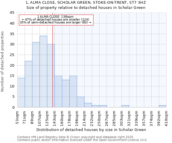 1, ALMA CLOSE, SCHOLAR GREEN, STOKE-ON-TRENT, ST7 3HZ: Size of property relative to detached houses in Scholar Green