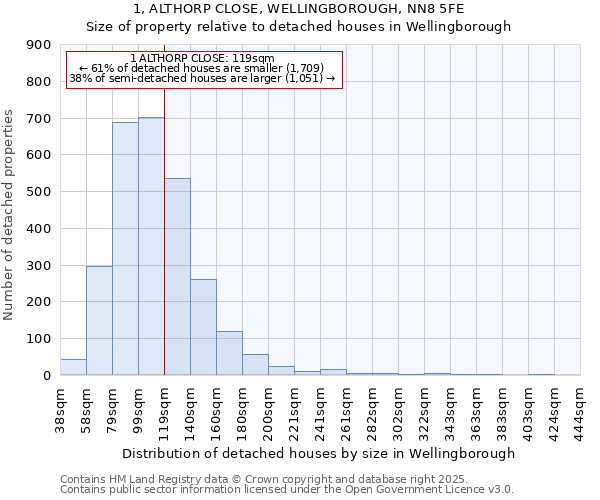 1, ALTHORP CLOSE, WELLINGBOROUGH, NN8 5FE: Size of property relative to detached houses in Wellingborough