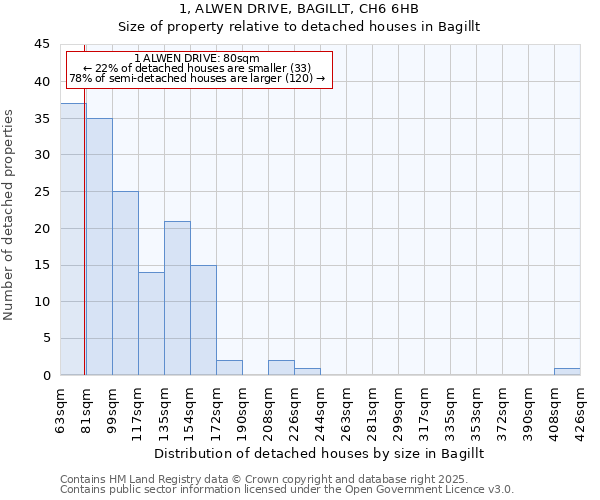 1, ALWEN DRIVE, BAGILLT, CH6 6HB: Size of property relative to detached houses houses in Bagillt