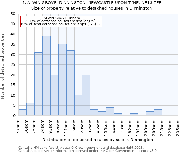 1, ALWIN GROVE, DINNINGTON, NEWCASTLE UPON TYNE, NE13 7FF: Size of property relative to detached houses houses in Dinnington