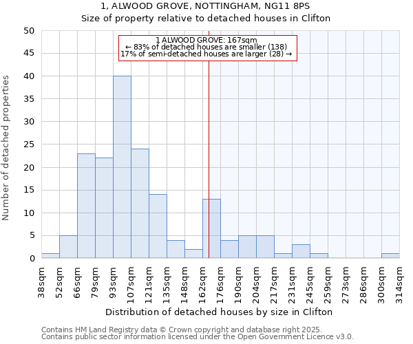 1, ALWOOD GROVE, NOTTINGHAM, NG11 8PS: Size of property relative to detached houses in Clifton