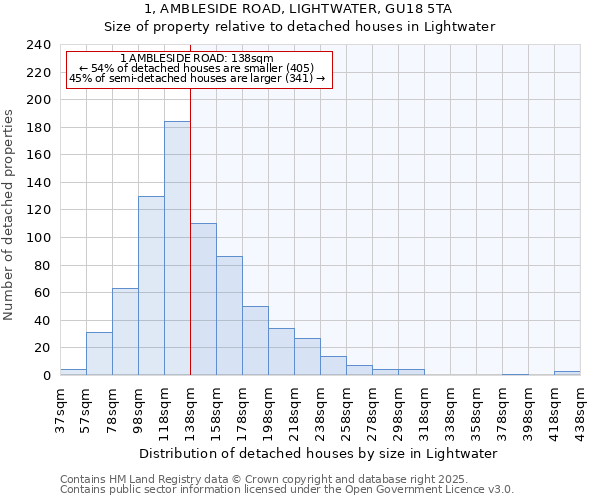 1, AMBLESIDE ROAD, LIGHTWATER, GU18 5TA: Size of property relative to detached houses in Lightwater