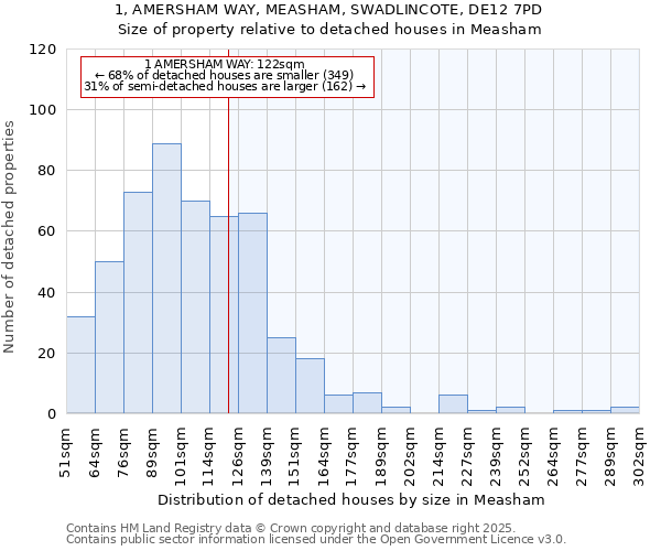 1, AMERSHAM WAY, MEASHAM, SWADLINCOTE, DE12 7PD: Size of property relative to detached houses houses in Measham