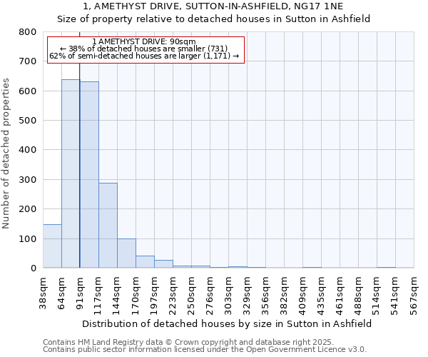 1, AMETHYST DRIVE, SUTTON-IN-ASHFIELD, NG17 1NE: Size of property relative to detached houses houses in Sutton in Ashfield