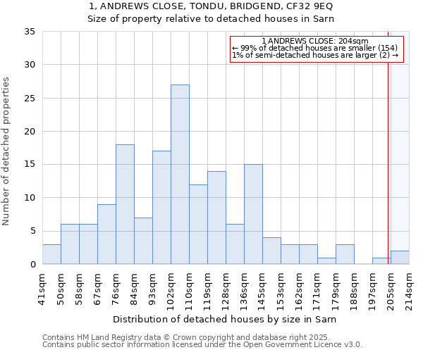 1, ANDREWS CLOSE, TONDU, BRIDGEND, CF32 9EQ: Size of property relative to detached houses houses in Sarn