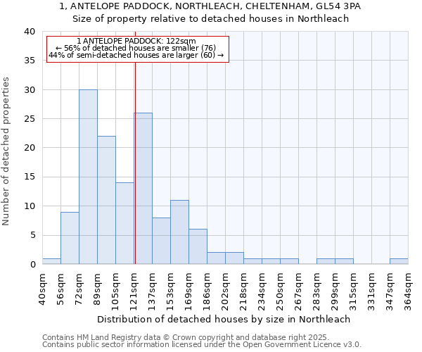 1, ANTELOPE PADDOCK, NORTHLEACH, CHELTENHAM, GL54 3PA: Size of property relative to detached houses houses in Northleach
