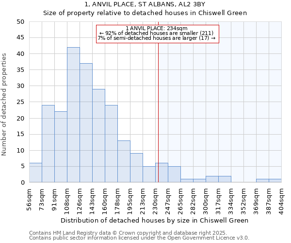 1, ANVIL PLACE, ST ALBANS, AL2 3BY: Size of property relative to detached houses in Chiswell Green