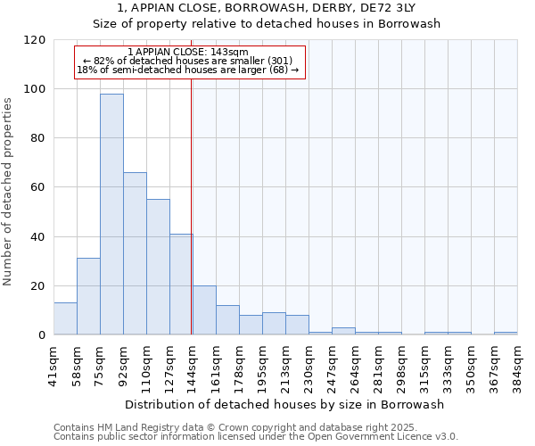 1, APPIAN CLOSE, BORROWASH, DERBY, DE72 3LY: Size of property relative to detached houses houses in Borrowash