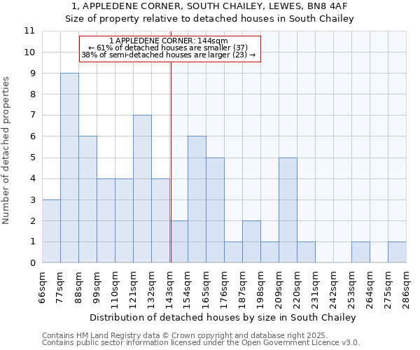 1, APPLEDENE CORNER, SOUTH CHAILEY, LEWES, BN8 4AF: Size of property relative to detached houses in South Chailey