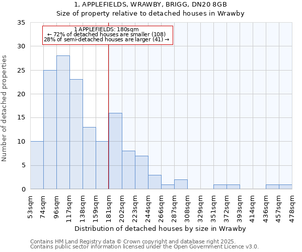 1, APPLEFIELDS, WRAWBY, BRIGG, DN20 8GB: Size of property relative to detached houses houses in Wrawby