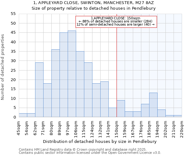 1, APPLEYARD CLOSE, SWINTON, MANCHESTER, M27 8AZ: Size of property relative to detached houses in Pendlebury