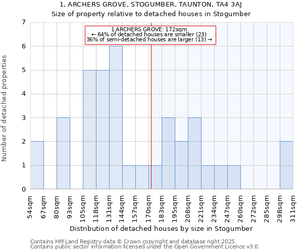 1, ARCHERS GROVE, STOGUMBER, TAUNTON, TA4 3AJ: Size of property relative to detached houses houses in Stogumber