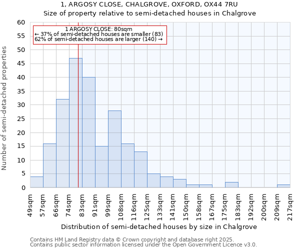 1, ARGOSY CLOSE, CHALGROVE, OXFORD, OX44 7RU: Size of property relative to semi-detached houses houses in Chalgrove