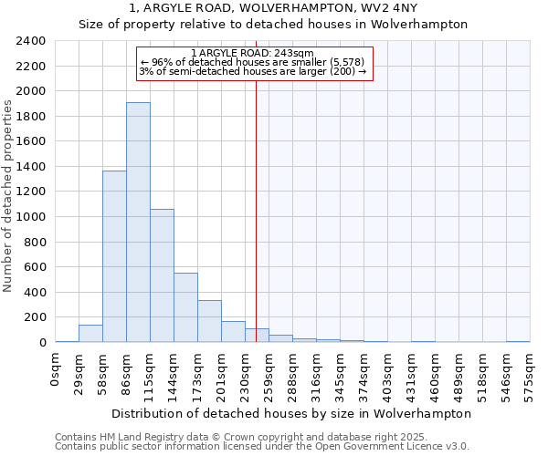 1, ARGYLE ROAD, WOLVERHAMPTON, WV2 4NY: Size of property relative to detached houses houses in Wolverhampton