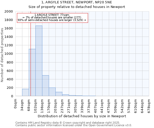 1, ARGYLE STREET, NEWPORT, NP20 5NE: Size of property relative to detached houses houses in Newport