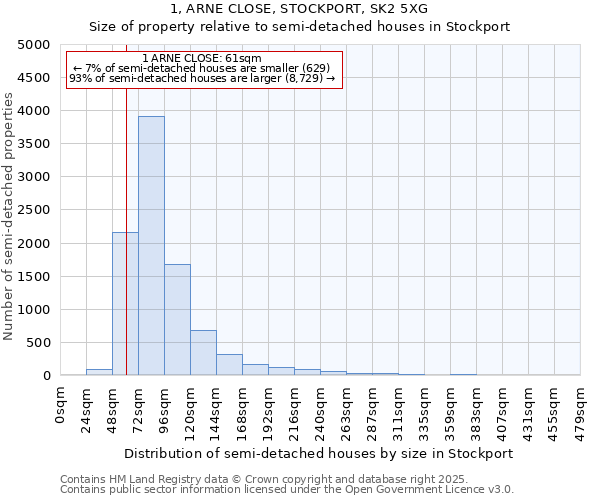 1, ARNE CLOSE, STOCKPORT, SK2 5XG: Size of property relative to semi-detached houses houses in Stockport