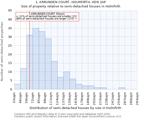 1, ARRUNDEN COURT, HOLMFIRTH, HD9 2AP: Size of property relative to semi-detached houses houses in Holmfirth