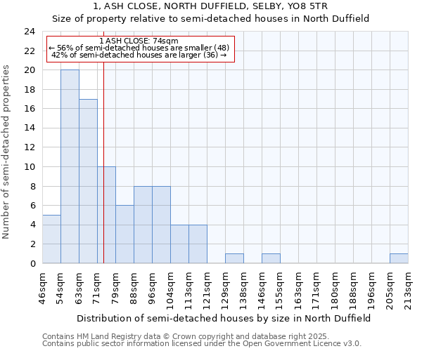 1, ASH CLOSE, NORTH DUFFIELD, SELBY, YO8 5TR: Size of property relative to semi-detached houses houses in North Duffield
