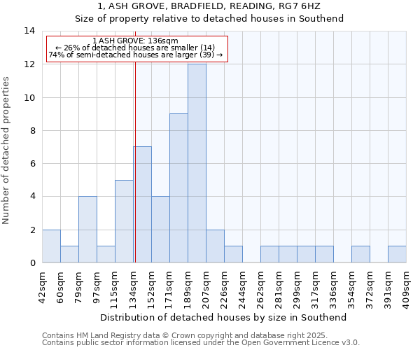 1, ASH GROVE, BRADFIELD, READING, RG7 6HZ: Size of property relative to detached houses in Southend