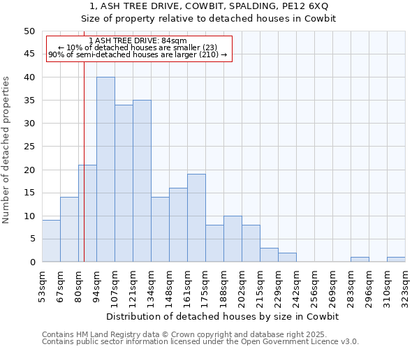 1, ASH TREE DRIVE, COWBIT, SPALDING, PE12 6XQ: Size of property relative to detached houses houses in Cowbit
