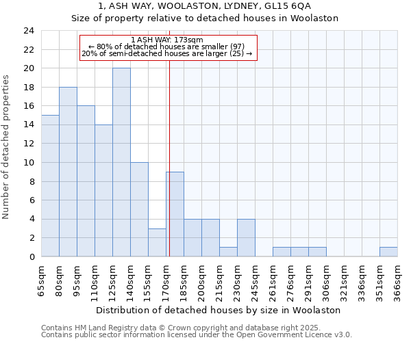 1, ASH WAY, WOOLASTON, LYDNEY, GL15 6QA: Size of property relative to detached houses houses in Woolaston