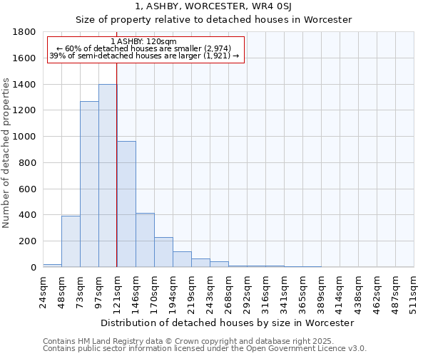 1, ASHBY, WORCESTER, WR4 0SJ: Size of property relative to detached houses in Worcester