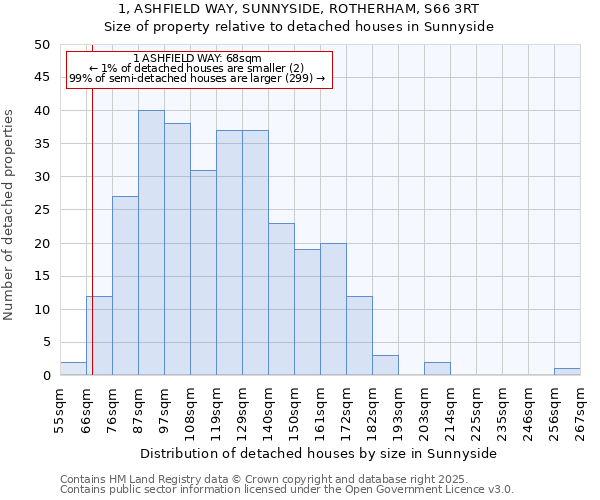 1, ASHFIELD WAY, SUNNYSIDE, ROTHERHAM, S66 3RT: Size of property relative to detached houses houses in Sunnyside
