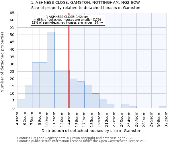 1, ASHNESS CLOSE, GAMSTON, NOTTINGHAM, NG2 6QW: Size of property relative to detached houses in Gamston