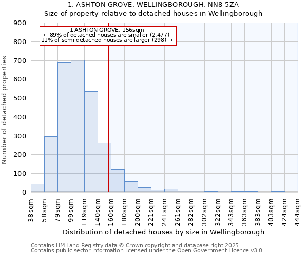 1, ASHTON GROVE, WELLINGBOROUGH, NN8 5ZA: Size of property relative to detached houses in Wellingborough