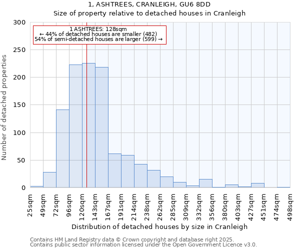 1, ASHTREES, CRANLEIGH, GU6 8DD: Size of property relative to detached houses houses in Cranleigh