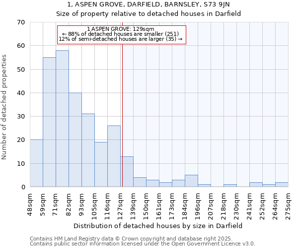 1, ASPEN GROVE, DARFIELD, BARNSLEY, S73 9JN: Size of property relative to detached houses houses in Darfield