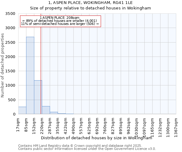 1, ASPEN PLACE, WOKINGHAM, RG41 1LE: Size of property relative to detached houses houses in Wokingham