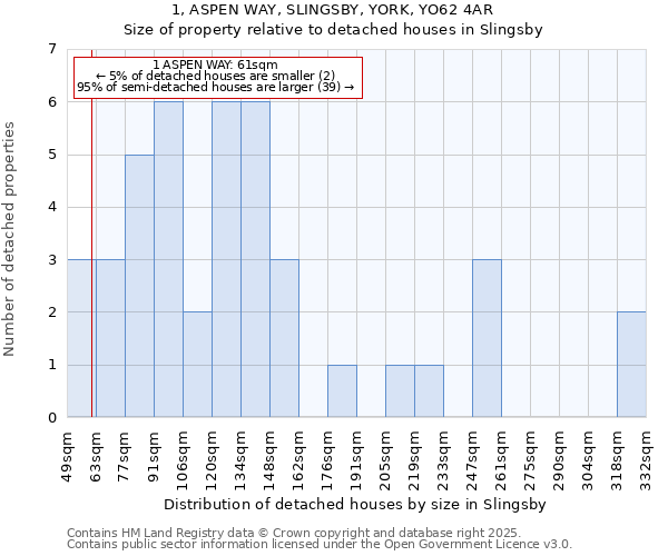 1, ASPEN WAY, SLINGSBY, YORK, YO62 4AR: Size of property relative to detached houses houses in Slingsby