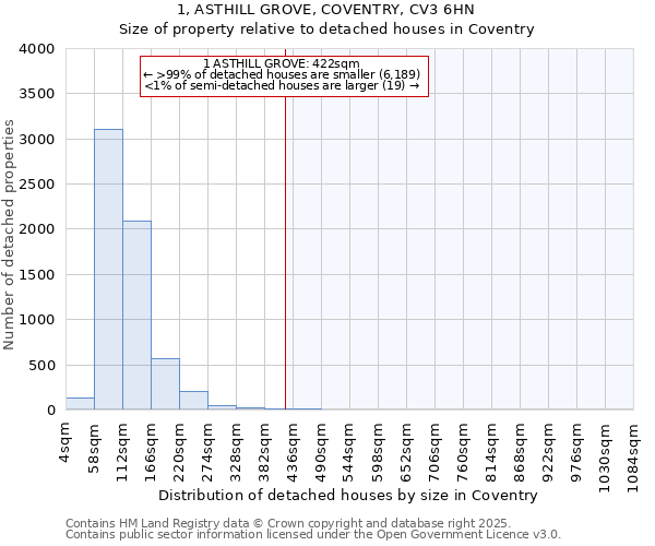 1, ASTHILL GROVE, COVENTRY, CV3 6HN: Size of property relative to detached houses houses in Coventry